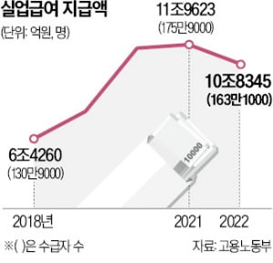 월급보다 더 받는 실업급여 없앤다…받던 임금의 60%만 지급