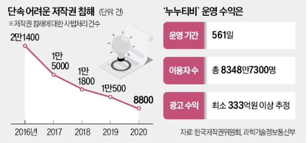 제2의 누누티비 무차별 확산…속수무책 [정지은의 산업노트]