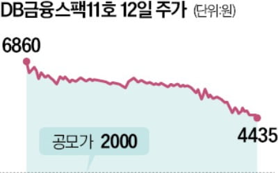 스팩株는 단타 놀이터?