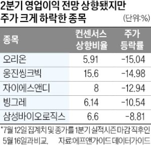 주가 떨어졌지만…2분기 호실적 기대株는