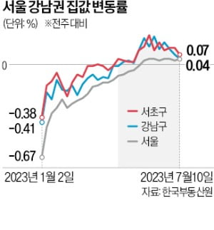 카지노 룰렛 사이트 집값, 8주 연속 뜀박질