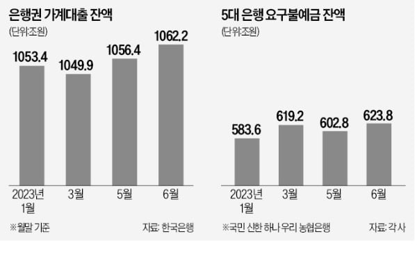 5대銀 요구불예금, 한달새 21조원 늘었다