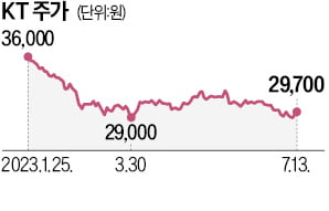 "KT 차기 CEO 되겠다"…40명 '우르르' [정지은의 산업노트]