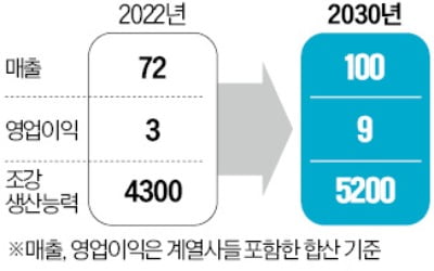 포스코 "2030년 매출 100조…철강 해외 생산 두 배로"