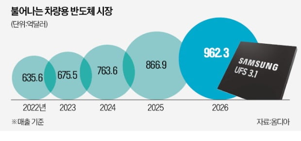 삼성, 120조 車반도체시장 평정 나섰다