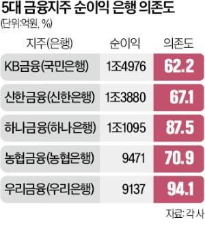 KDB생명 품는 하나금융…非은행 강화, 금융시장 판 흔든다