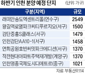 온라인 카지노 합법 사이트도 '완판'…연내 1만7500가구 쏟아진다