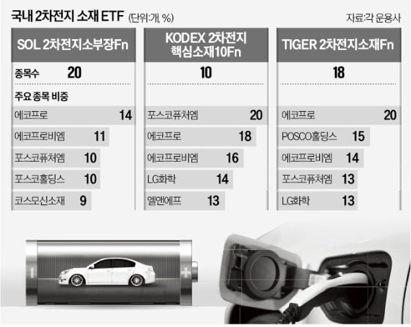 대박株 봇물…2차전지 소재 ETF 사볼까