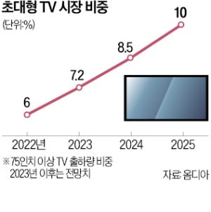 삼성·LG, 90형대 초대형 TV시장 '정면 대결'