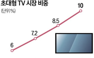 삼성·LG, 90형대 초대형 TV시장 '정면 대결'