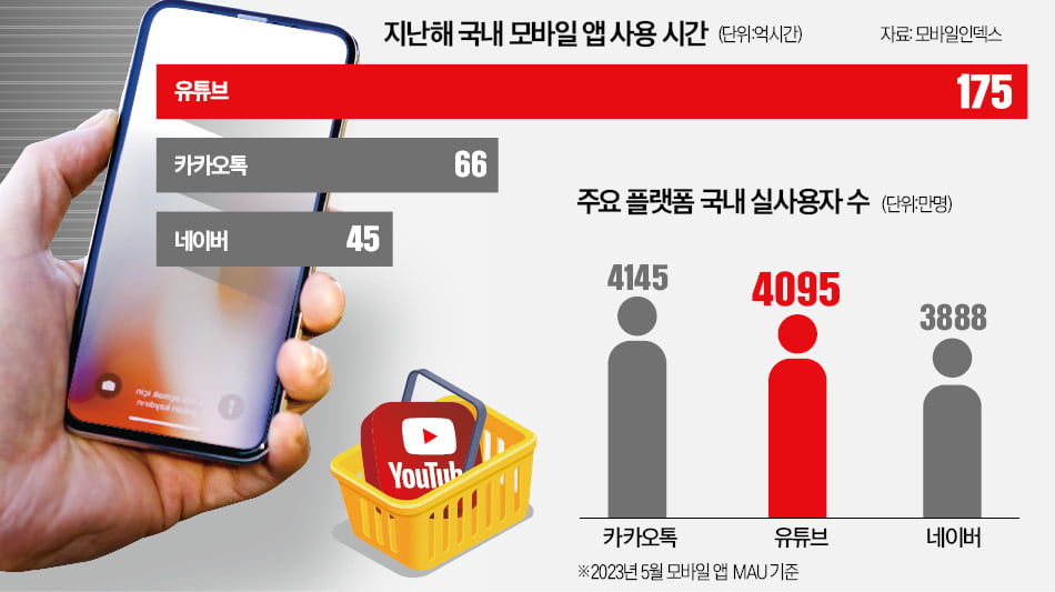 [숫자로 읽는 세상] 네이버·카카오 손발 묶인 사이에 유튜브가 플랫폼 이용자 다 빨아들인다