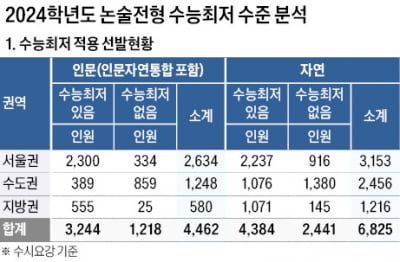 [2024학년도 대입 전략] 논술전형, 45개 대학에서 1만1348명 모집…인문 선발 중 72.7%, 자연 64.2% 수능 최저 요구