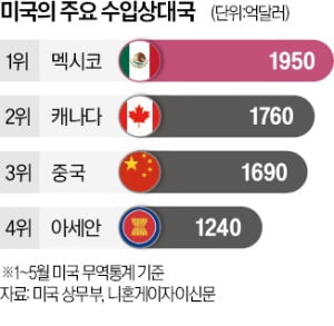 '美 최대 수입국' 中, 15년 만에 3위로 