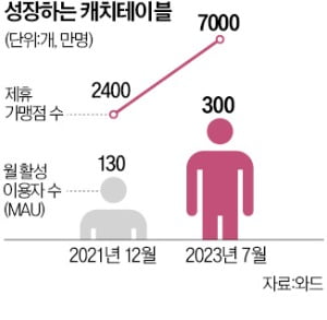 月300만명 쓰는 식당예약 앱…"캐치사설 카지노 기업가치 2000억"