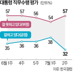 윤석열 대통령 지지율 32%…올들어 최대 낙폭