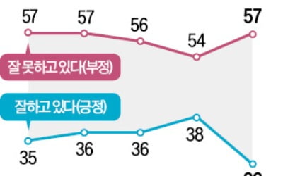 윤석열 대통령 지지율 32%…올들어 최대 낙폭