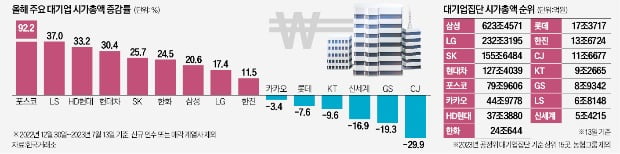 올들어 포스코카지노 룰렛판 시총 두 배 날았다…LS·HD현대도 질주