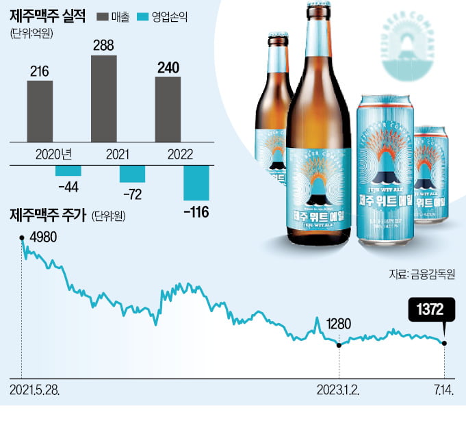 '실적 악화' 제주맥주 "인력 40% 감축"