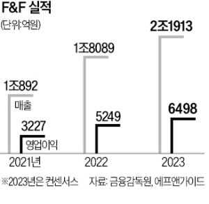 "F&F 성공 비결…동서양 문화 결합과 디지털 전환"