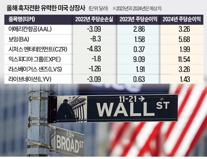 "아메리칸항공·보잉…흑자전환 종목 잡아라"