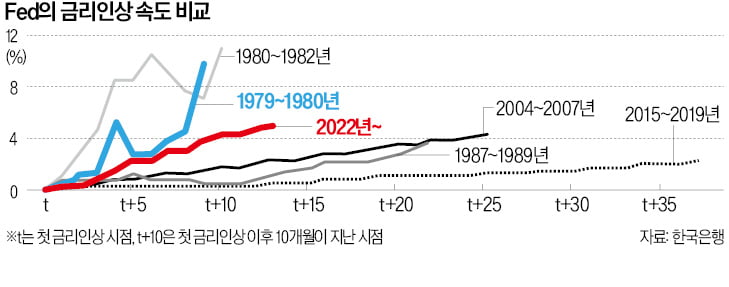 시장 우려에도 강행…美 Fed의 금리인상 속도전 적절했나 [한상춘의 국제경제 읽기]