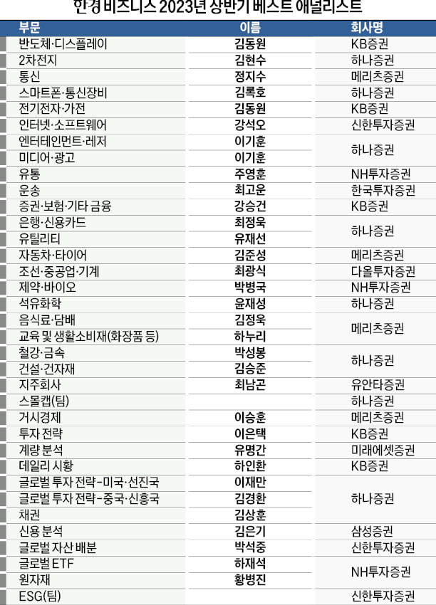 김승준·김상훈·김은기·박석중·정지수 첫 1위…하나증권 3연속 '베스트'