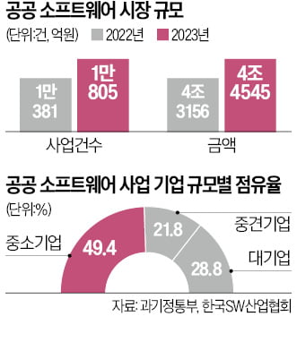 CJ, 국방부에 "SW 개발비 덜 줬다" 소송