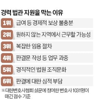 "박봉에 지방근무 못해"…경력 법관 지원 꺼린다