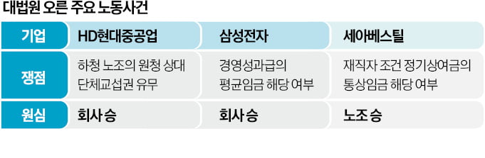 대법관 교체기…'친노동 판결' 바뀌나