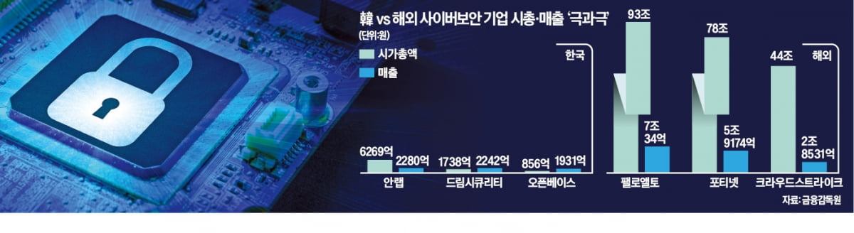 초라한 K보안…안랩 시총 0.6조 vs 美 팰로앨토 93조