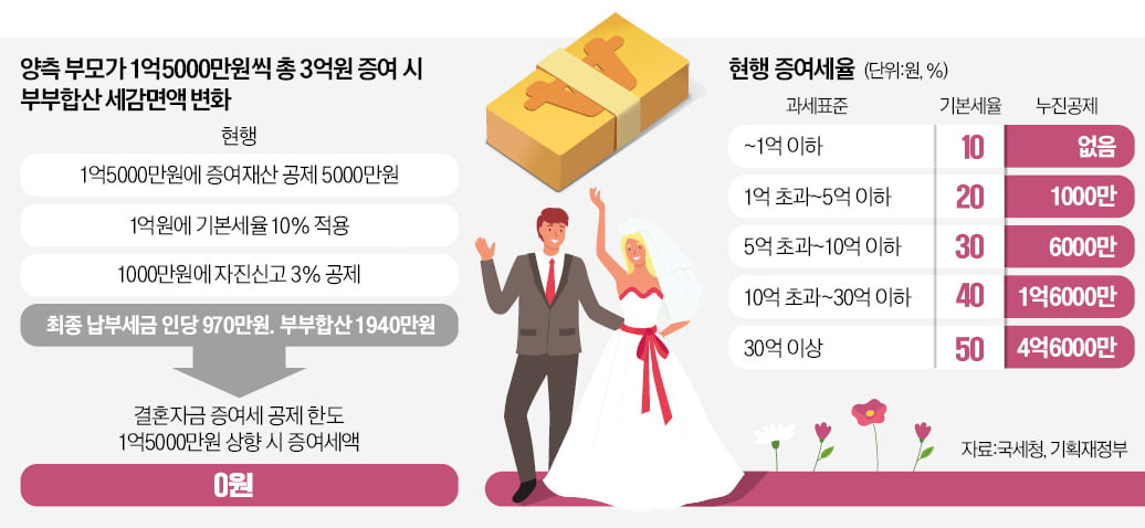 공제한도 늘린다는데…결혼자금 증여 내년으로 미뤄요