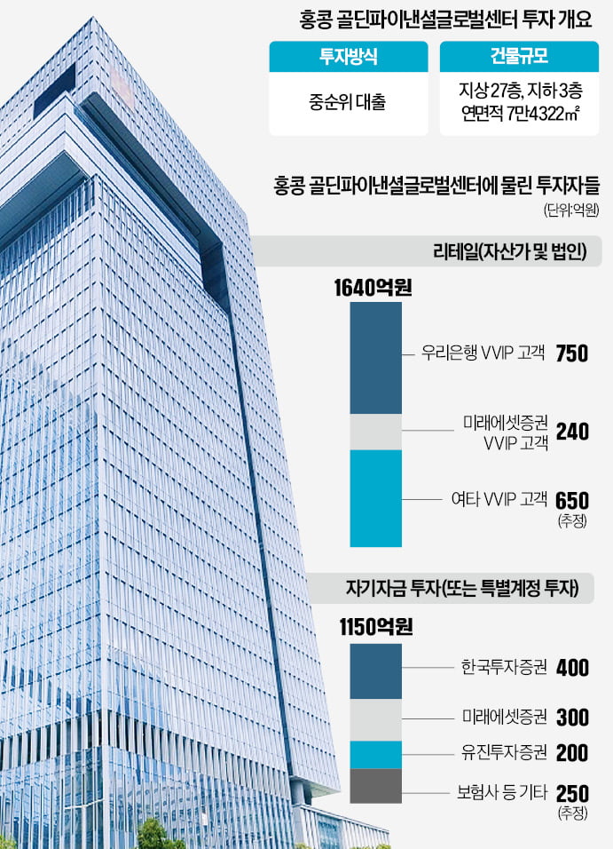 [단독] 고금리에 보증섰던 홍콩 갑부도 파산…韓 투자자 원금 다 날릴판