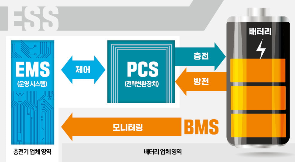 저장할 수 없는 전력…모자라면 정전, 넘치면 낭비…바카라 카지노가 해결한다