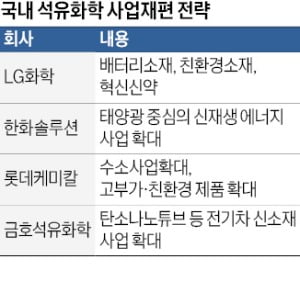 석유카지노칩 추천 '불황 늪'…체질개선 속도 낸다