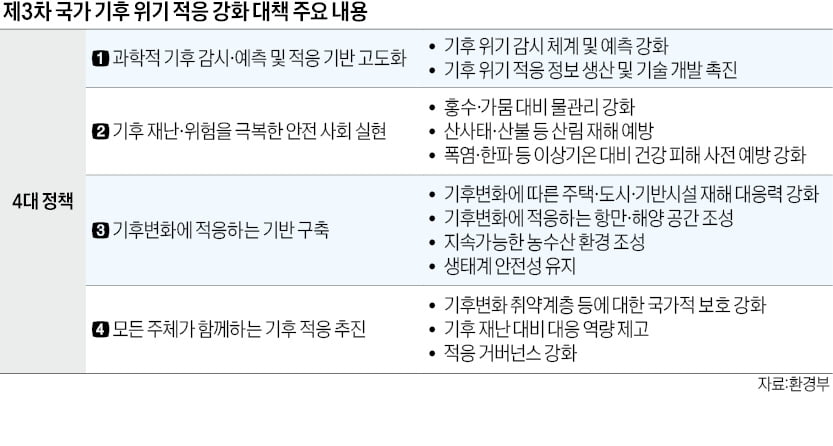 유례없는 폭염·폭우…이젠 기업도 '기후변화 적응 대책' 세워야