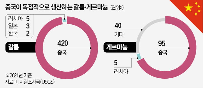 '핵심 광물' 무기화 나선 中…美 반도체 규제에 정면 반격