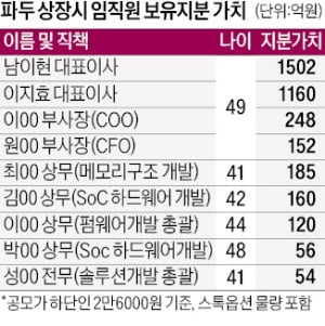 파두 사설 카지노 창업자·임직원들 수백억 '잭팟'