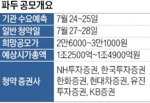 파두 상장시 창업자·임직원들 수백억 '잭팟'