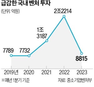 "다시 시리즈A에 집중합니다"…초심으로 돌아가는 VC