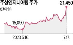 "카지노 룰렛판 턴어라운드"…장비株 불기둥