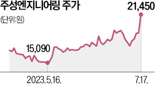 "반도체 턴어라운드"…장비株 불기둥