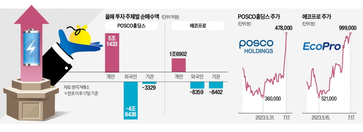 포스코홀딩스 신고가, 에코프로 황제株 재등극…개미 '활짝'