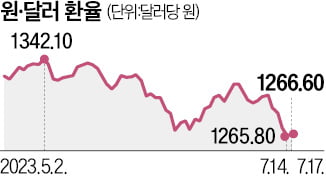 뚝 떨어진 환율…인버스 ETF 쏠쏠하네