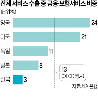 보험사도 해외 은행·렌터카 인수 길 열렸다