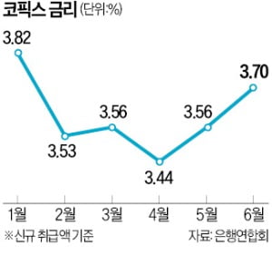 주담대 변동금리 또 오른다…6월 코픽스 전달보다 0.14%P↑