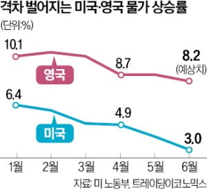 英·美, 물가 격차 46년 만에 최대