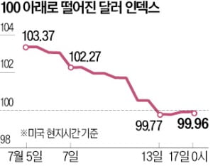 美 금리인상 마무리 기대에…달러 가치, 15개월 만에 최저