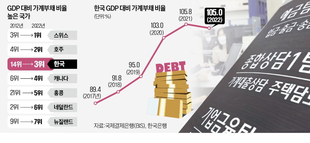 韓 가계빚, 10년새 세계 14위→3위로