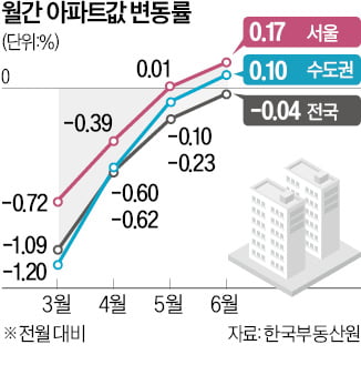 서울·인천 아파트값, 두 달 연속 '상승곡선'