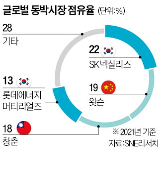 고려아연 '동박 도전장'…이르면 10월 양산